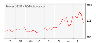 Traçar mudanças de populariedade do telemóvel Nokia 5130