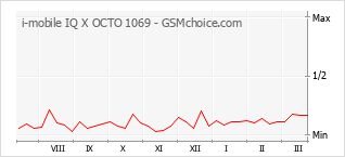 Diagramm der Poplularitätveränderungen von i-mobile IQ X OCTO 1069