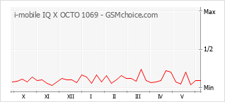 Grafico di modifiche della popolarità del telefono cellulare i-mobile IQ X OCTO 1069