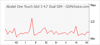 Diagramm der Poplularitätveränderungen von Alcatel One Touch Idol 3 4.7 Dual SIM
