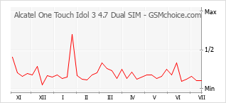 Popularity chart of Alcatel One Touch Idol 3 4.7 Dual SIM