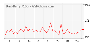 Grafico di modifiche della popolarità del telefono cellulare BlackBerry 7100i