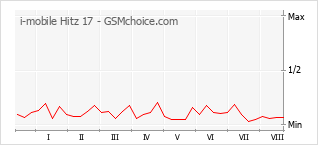 Gráfico de los cambios de popularidad i-mobile Hitz 17