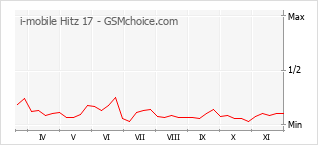 Le graphique de popularité de i-mobile Hitz 17