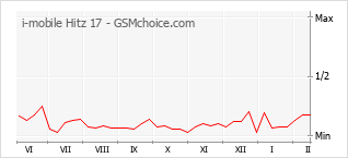 Grafico di modifiche della popolarità del telefono cellulare i-mobile Hitz 17