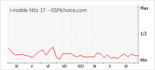 Диаграмма изменений популярности телефона i-mobile Hitz 17