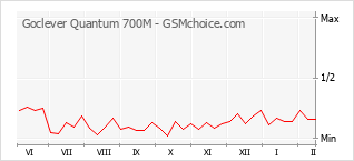 Diagramm der Poplularitätveränderungen von Goclever Quantum 700M