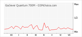 Gráfico de los cambios de popularidad Goclever Quantum 700M