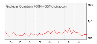 Traçar mudanças de populariedade do telemóvel Goclever Quantum 700M