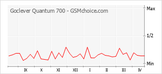 Diagramm der Poplularitätveränderungen von Goclever Quantum 700