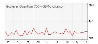Popularity chart of Goclever Quantum 700