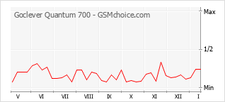 Gráfico de los cambios de popularidad Goclever Quantum 700