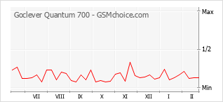 Traçar mudanças de populariedade do telemóvel Goclever Quantum 700