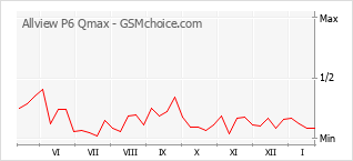 Diagramm der Poplularitätveränderungen von Allview P6 Qmax