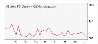 Gráfico de los cambios de popularidad Allview P6 Qmax