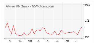 Le graphique de popularité de Allview P6 Qmax