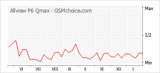 Диаграмма изменений популярности телефона Allview P6 Qmax