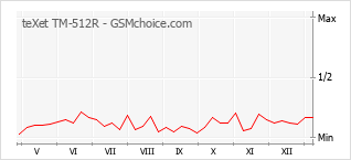 Diagramm der Poplularitätveränderungen von teXet TM-512R