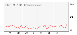 Grafico di modifiche della popolarità del telefono cellulare teXet TM-512R