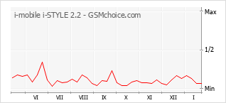 Grafico di modifiche della popolarità del telefono cellulare i-mobile i-STYLE 2.2