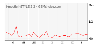 Populariteit van de telefoon: diagram i-mobile i-STYLE 2.2