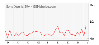 Grafico di modifiche della popolarità del telefono cellulare Sony Xperia Z4v