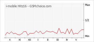 Gráfico de los cambios de popularidad i-mobile Hitz16