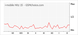 Grafico di modifiche della popolarità del telefono cellulare i-mobile Hitz 15