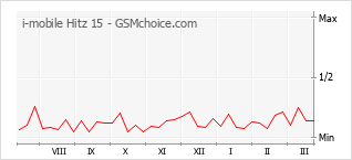 Populariteit van de telefoon: diagram i-mobile Hitz 15