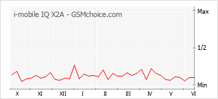 Grafico di modifiche della popolarità del telefono cellulare i-mobile IQ X2A