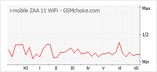 Le graphique de popularité de i-mobile ZAA 11 WiFi