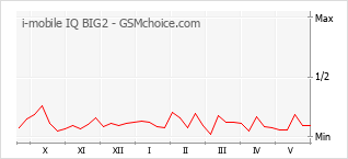 Grafico di modifiche della popolarità del telefono cellulare i-mobile IQ BIG2