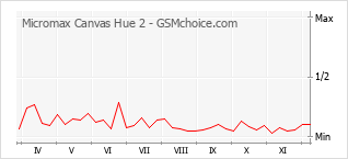 Grafico di modifiche della popolarità del telefono cellulare Micromax Canvas Hue 2