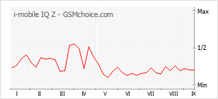 Grafico di modifiche della popolarità del telefono cellulare i-mobile IQ Z