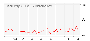 Diagramm der Poplularitätveränderungen von BlackBerry 7100v