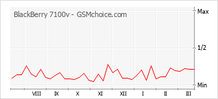 Grafico di modifiche della popolarità del telefono cellulare BlackBerry 7100v