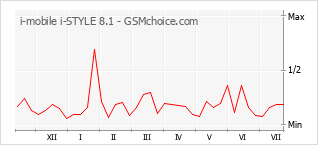 Le graphique de popularité de i-mobile i-STYLE 8.1