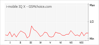 Grafico di modifiche della popolarità del telefono cellulare i-mobile IQ X