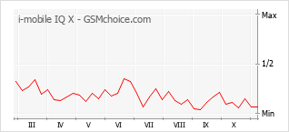 Traçar mudanças de populariedade do telemóvel i-mobile IQ X