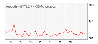 Diagramm der Poplularitätveränderungen von i-mobile i-STYLE 7