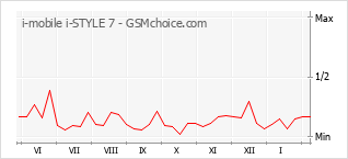 Populariteit van de telefoon: diagram i-mobile i-STYLE 7