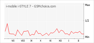 Traçar mudanças de populariedade do telemóvel i-mobile i-STYLE 7