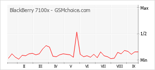 Grafico di modifiche della popolarità del telefono cellulare BlackBerry 7100x