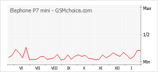 Diagramm der Poplularitätveränderungen von Elephone P7 mini