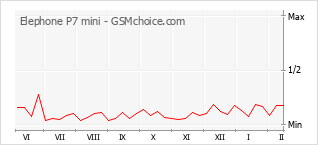Gráfico de los cambios de popularidad Elephone P7 mini