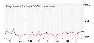 Populariteit van de telefoon: diagram Elephone P7 mini