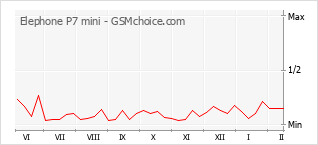 Traçar mudanças de populariedade do telemóvel Elephone P7 mini