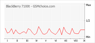 Grafico di modifiche della popolarità del telefono cellulare BlackBerry 7100t