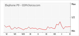 Diagramm der Poplularitätveränderungen von Elephone P9
