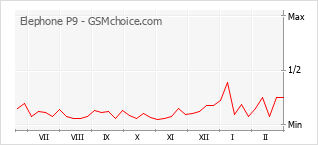 Populariteit van de telefoon: diagram Elephone P9